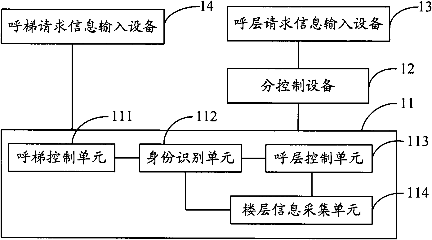 Elevator access control system, elevator-calling control method and floor-calling control method