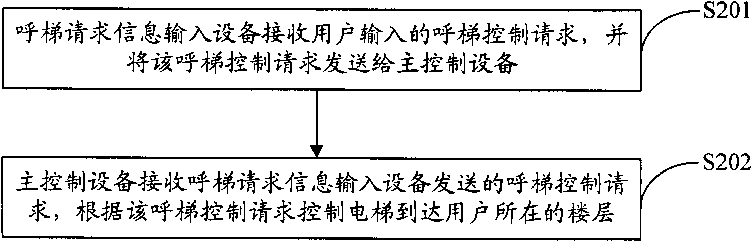 Elevator access control system, elevator-calling control method and floor-calling control method