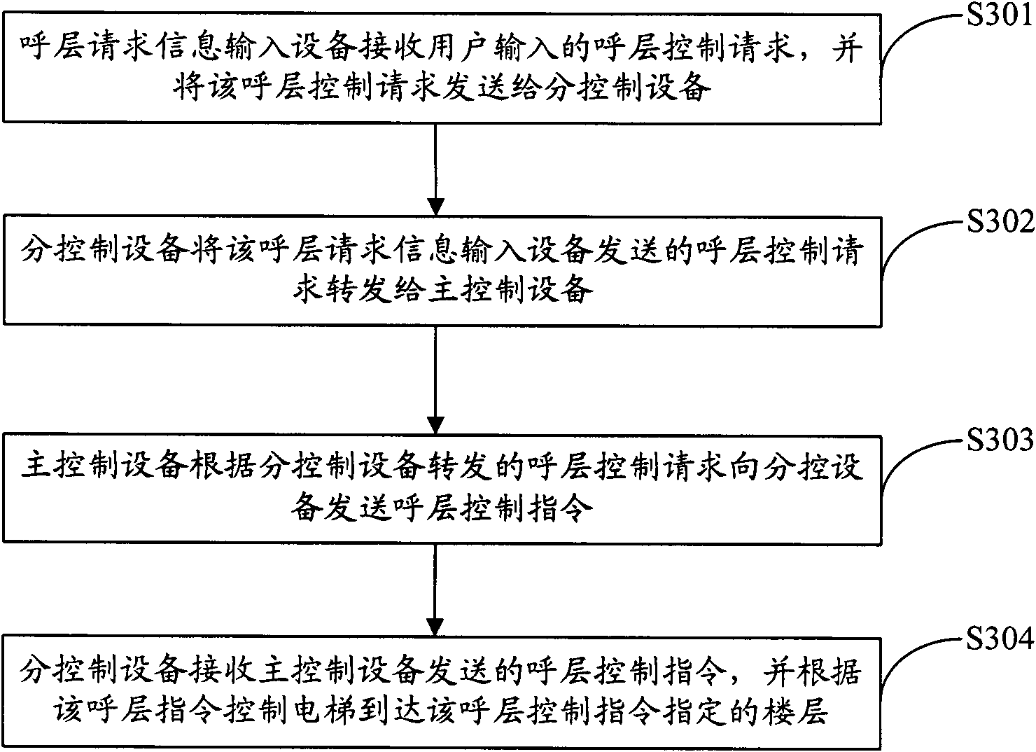 Elevator access control system, elevator-calling control method and floor-calling control method