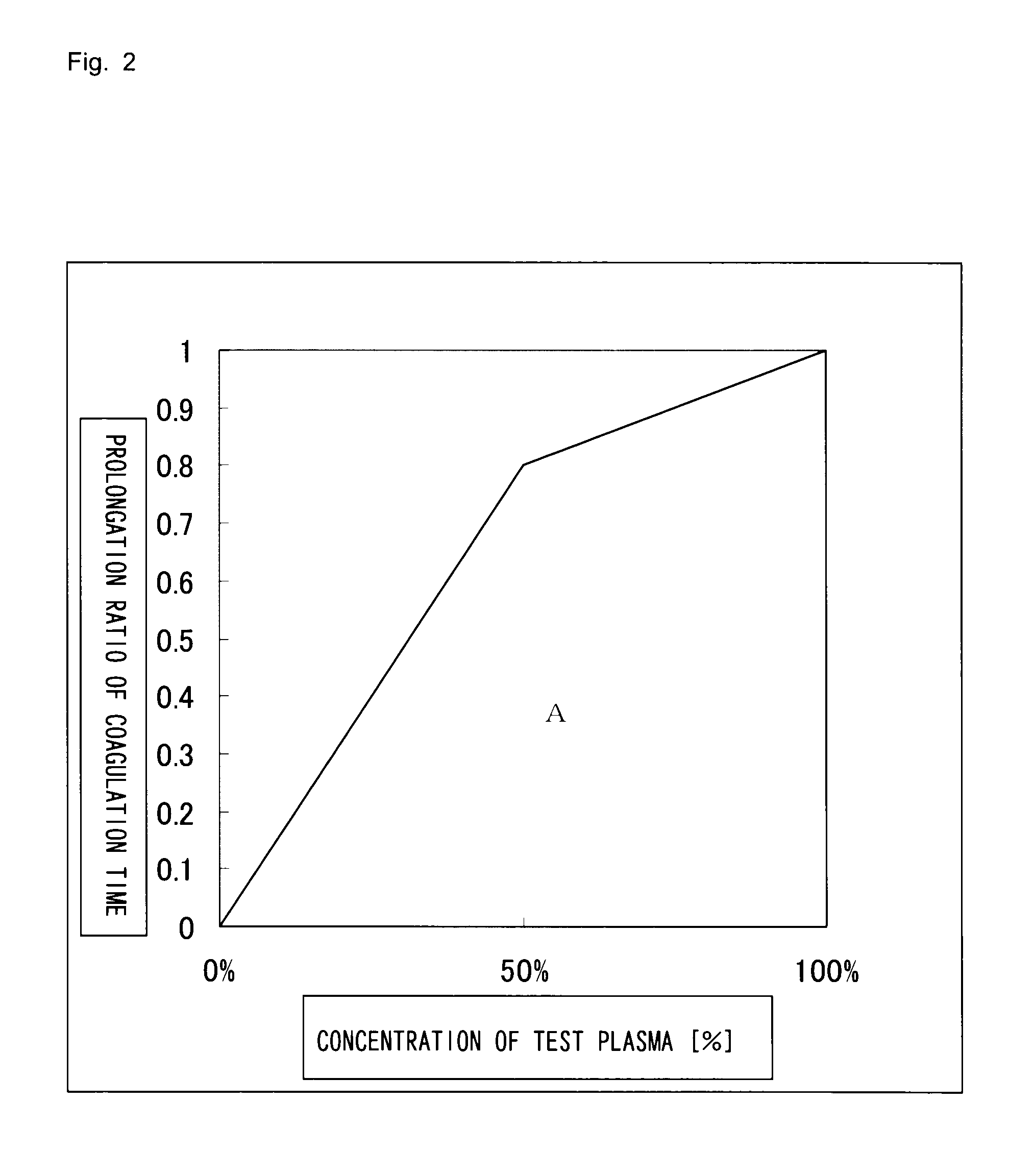 Method for determining cause of the prolongation of blood coagulation time