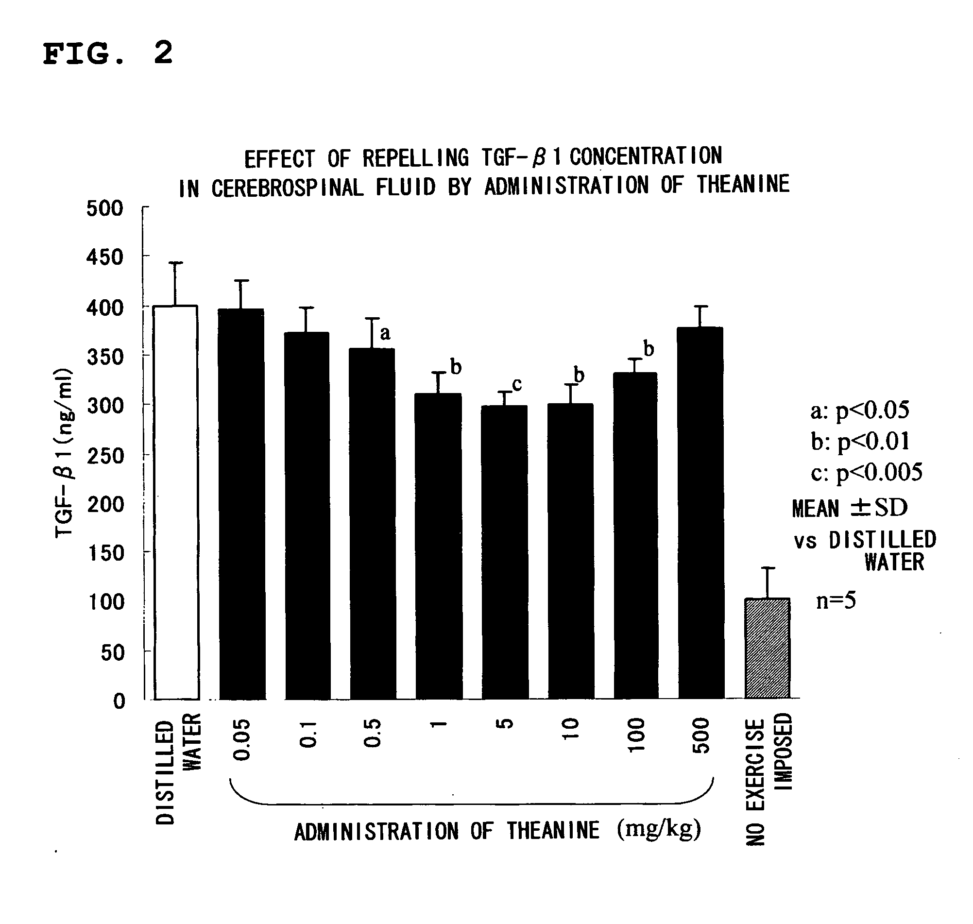 Composition for repressing transformation growth factor beta