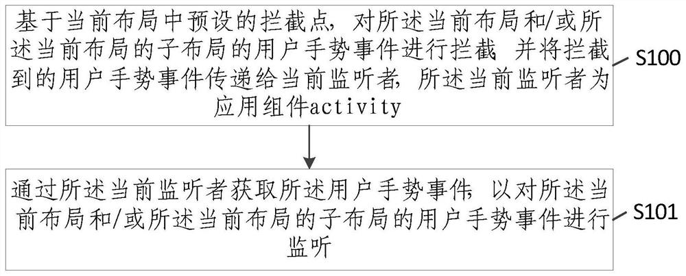 A method, device and equipment for event monitoring