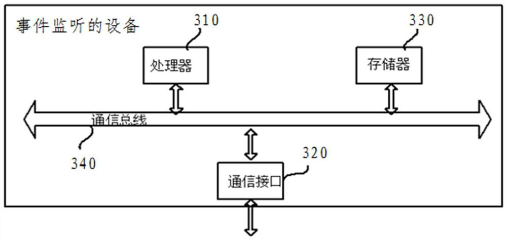 A method, device and equipment for event monitoring