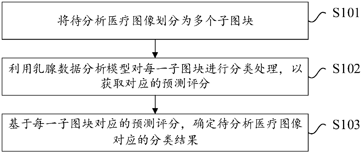 Data processing method and device and electronic equipment