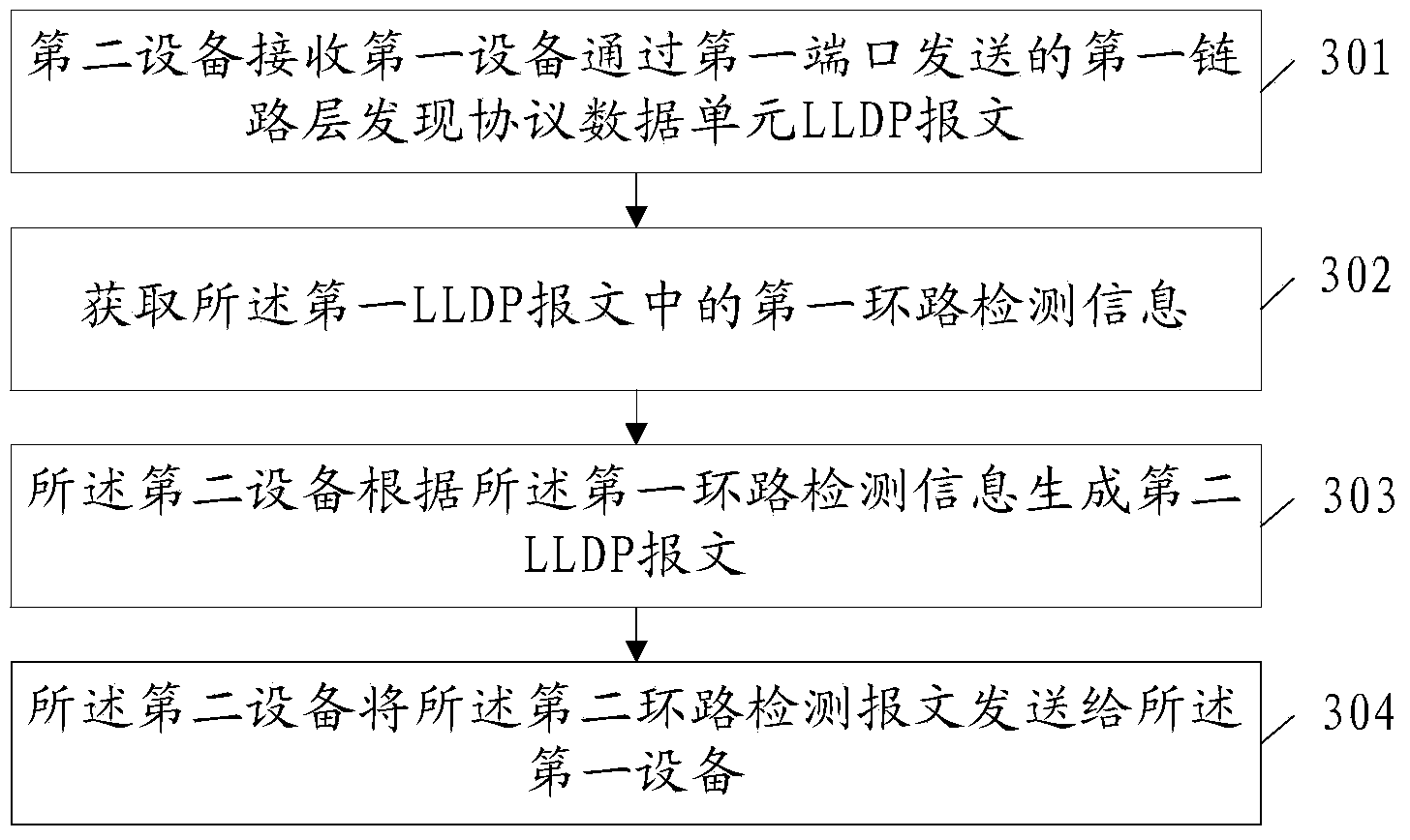 Loop detection method and apparatus