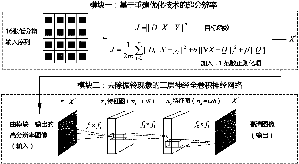 Super-resolution implementation method based on reconstruction optimization and deep neural network