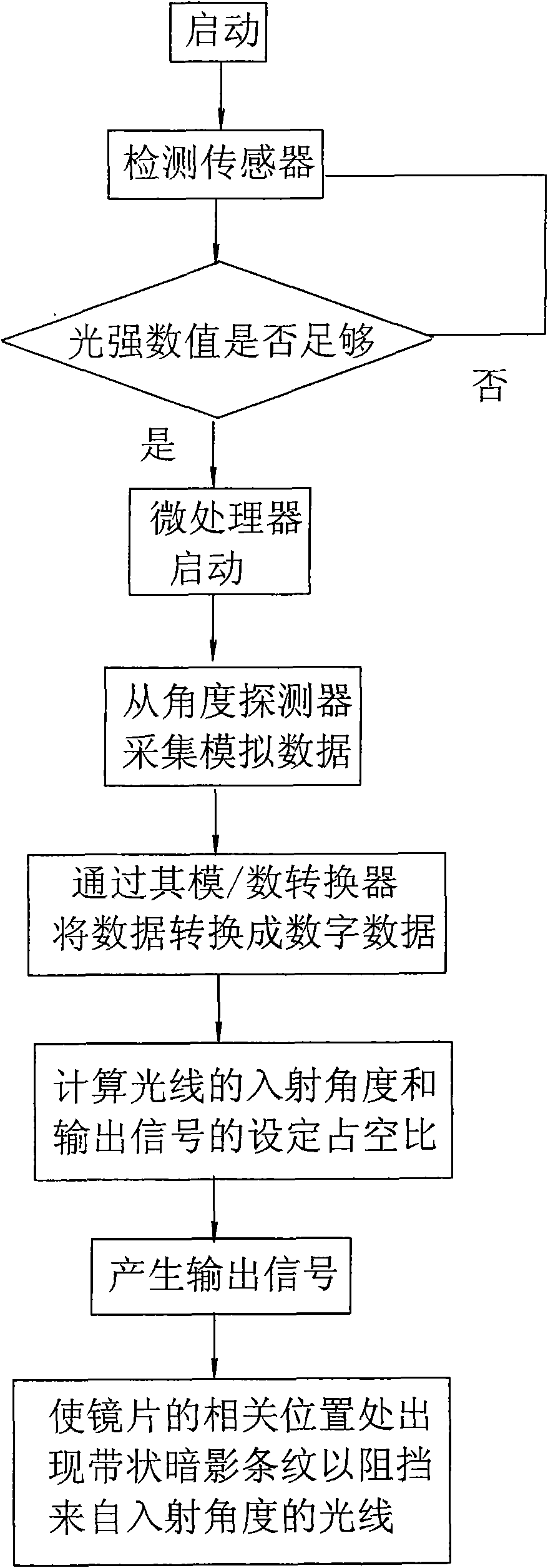 Automatic glare-shielding control method for liquid crystal sunglasses and control device thereof