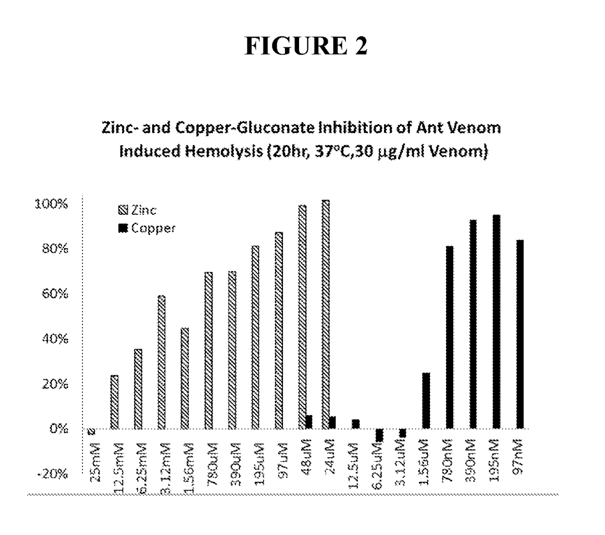 Methods and compositions for treating and/or inhibiting toxins using copper-containing compounds