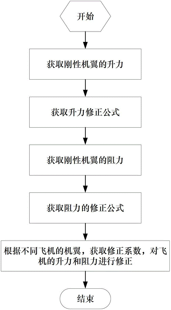 Elastic correction method of airplane lifting resistance aerodynamic characteristics