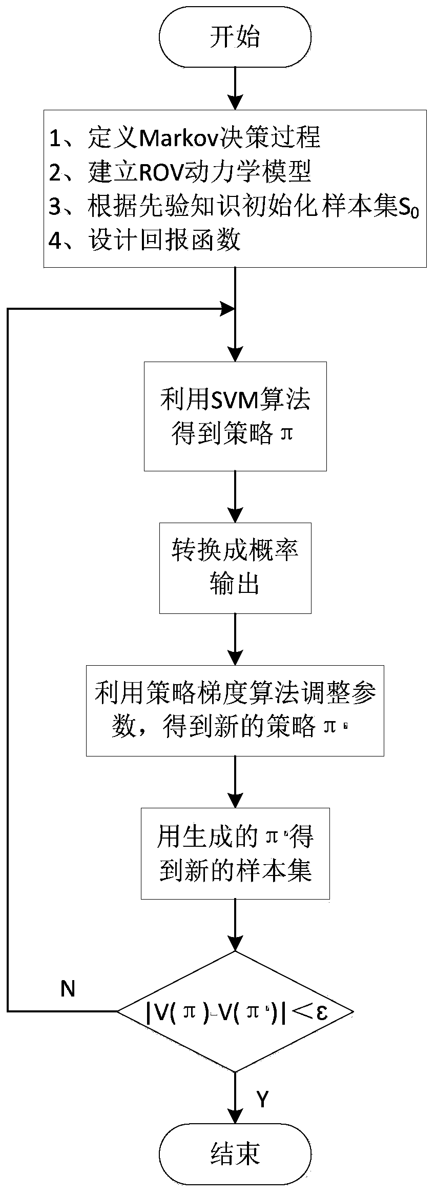 Underwater robot attitude control method based on reinforcement learning