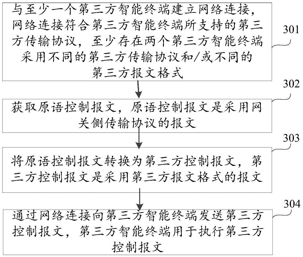 Terminal control method, terminal control apparatus and system