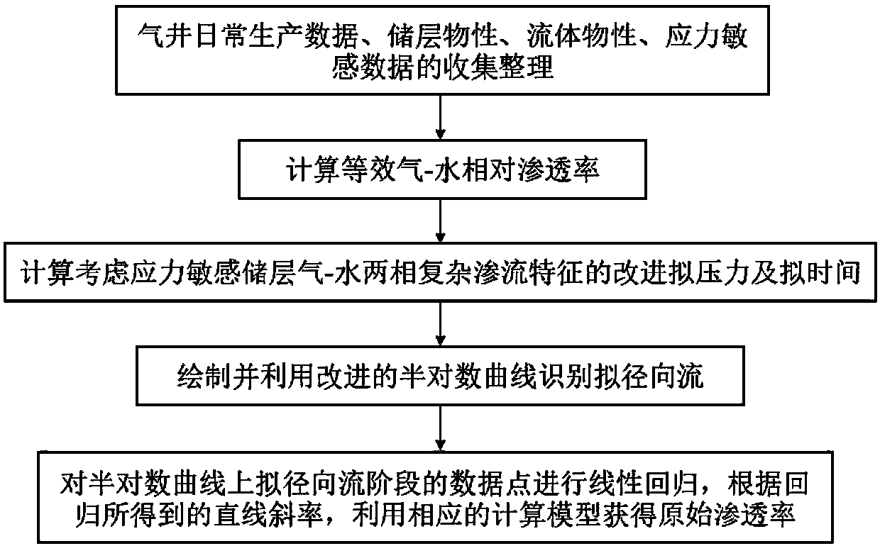 Inversion method of original permeability of gas-water two-phase seepage stress sensitive reservoir