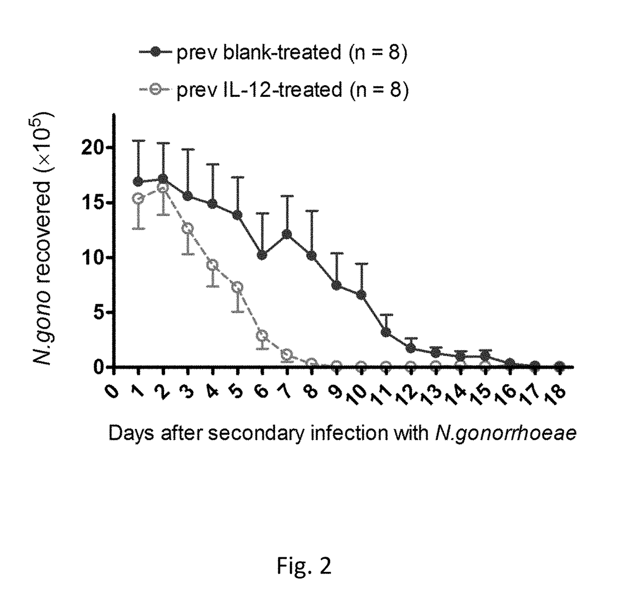 Combined therapy and prophylaxis for genital tract infections