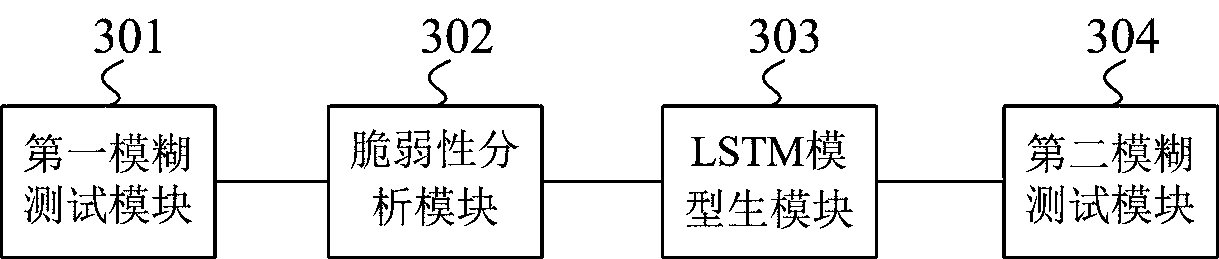 Network security protocol fuzz test method and system based on LSTM