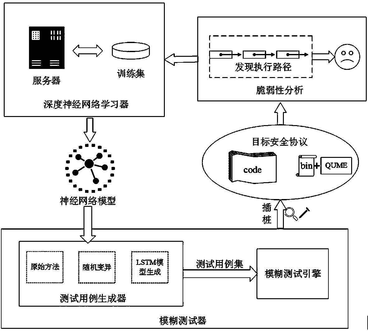 Network security protocol fuzz test method and system based on LSTM