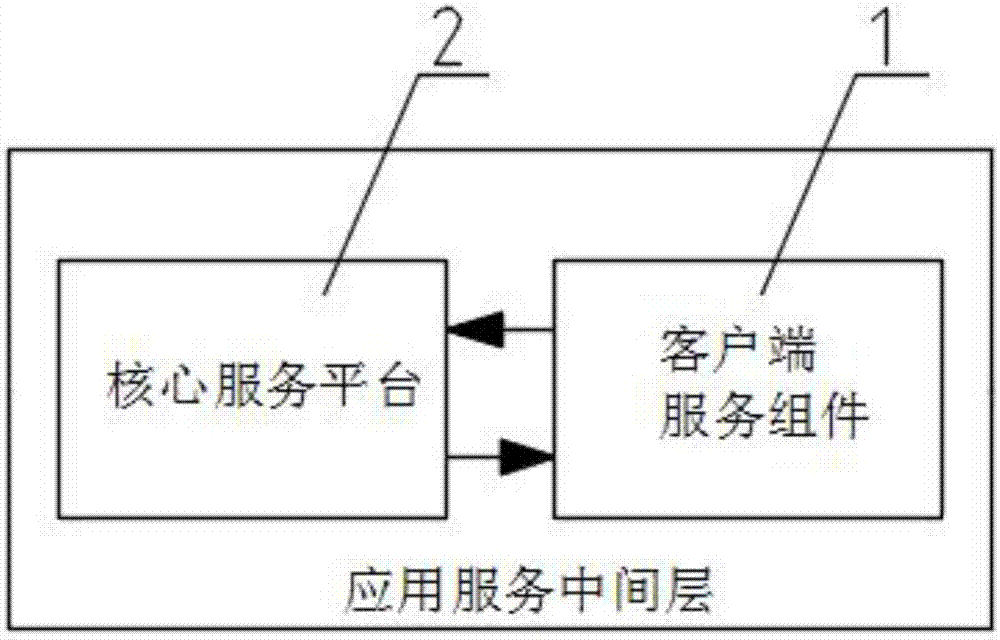 Security control method and system for core framework platform based on application service