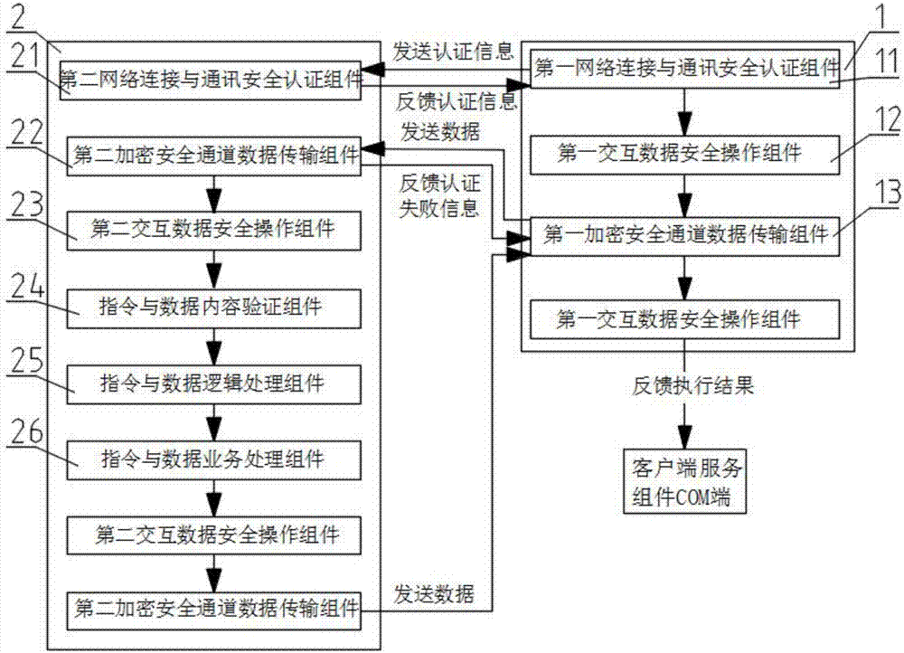 Security control method and system for core framework platform based on application service