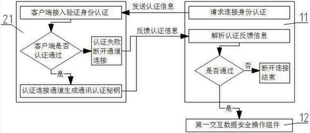 Security control method and system for core framework platform based on application service