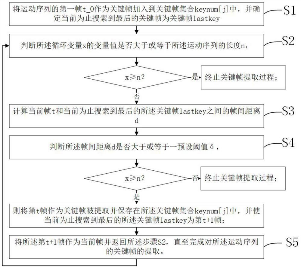 Method and system for extracting key frame from motion capture data and reconstructing motion