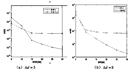 Interference cancellation interleaving OFDMA uplink CFO estimation method