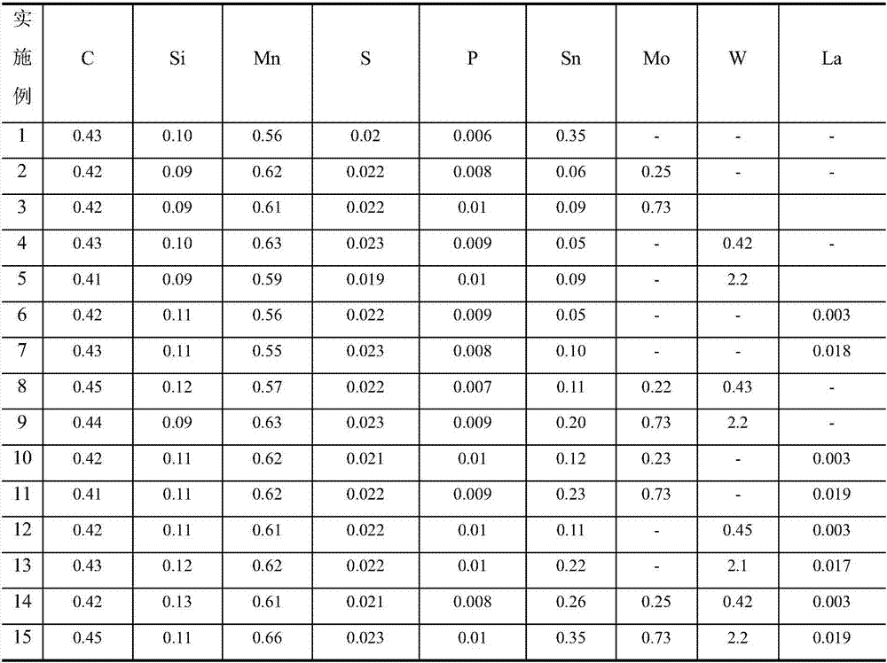 Free-cutting steel containing relatively high content tin and preparation method