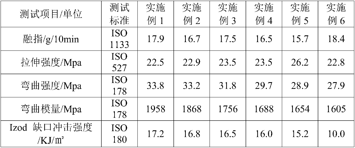 Silver spraying-free polypropylene alloy for lower bumper guard plate and preparation method of alloy