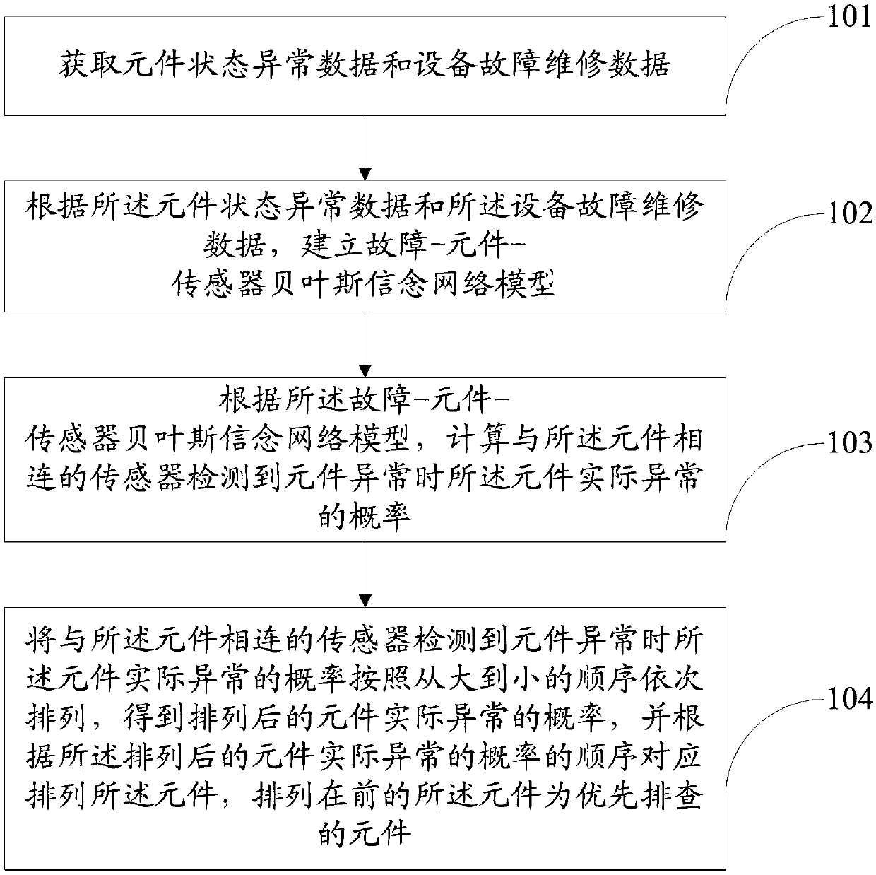 A method and system for troubleshooting equipment fault components