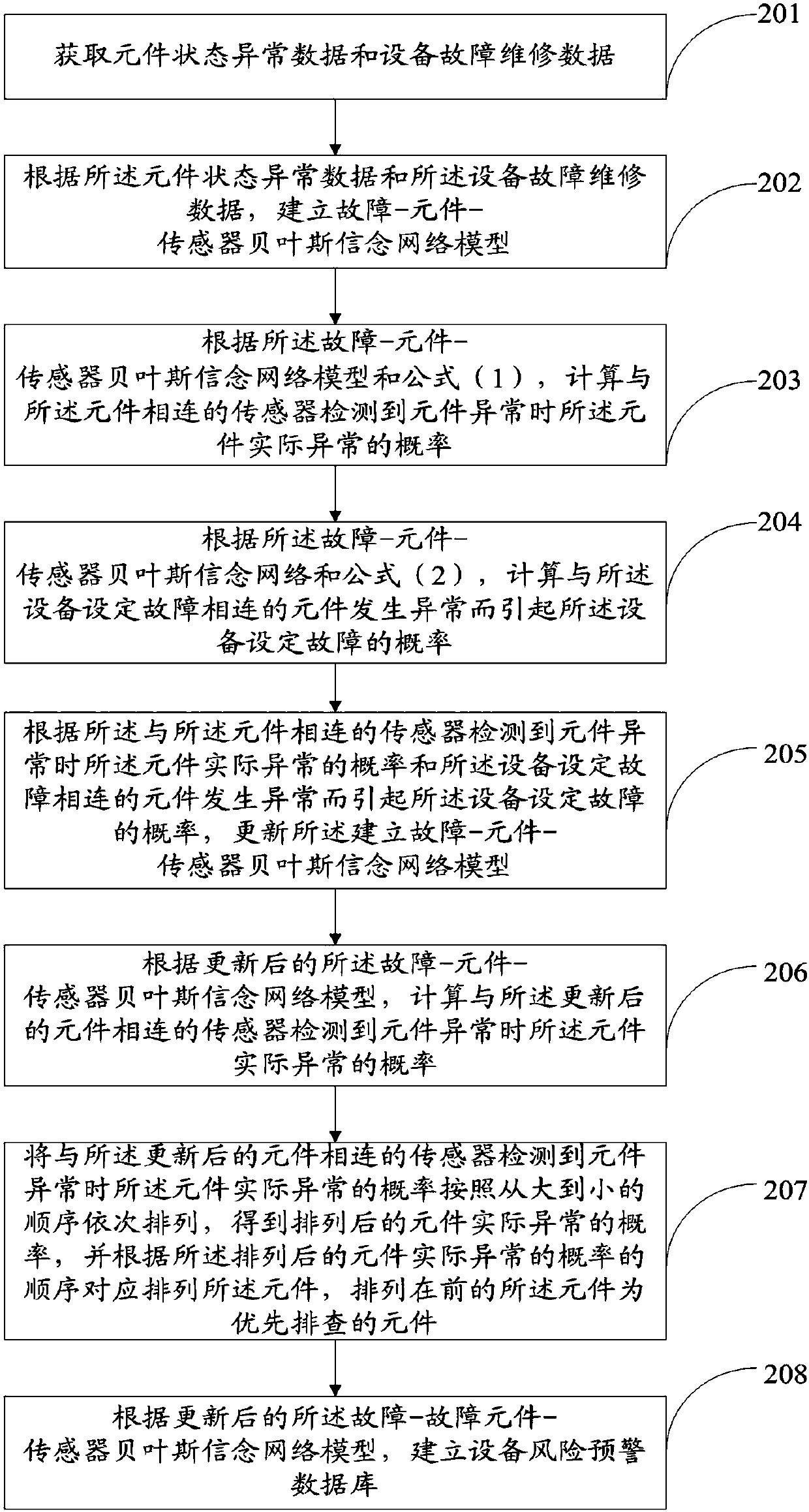 A method and system for troubleshooting equipment fault components