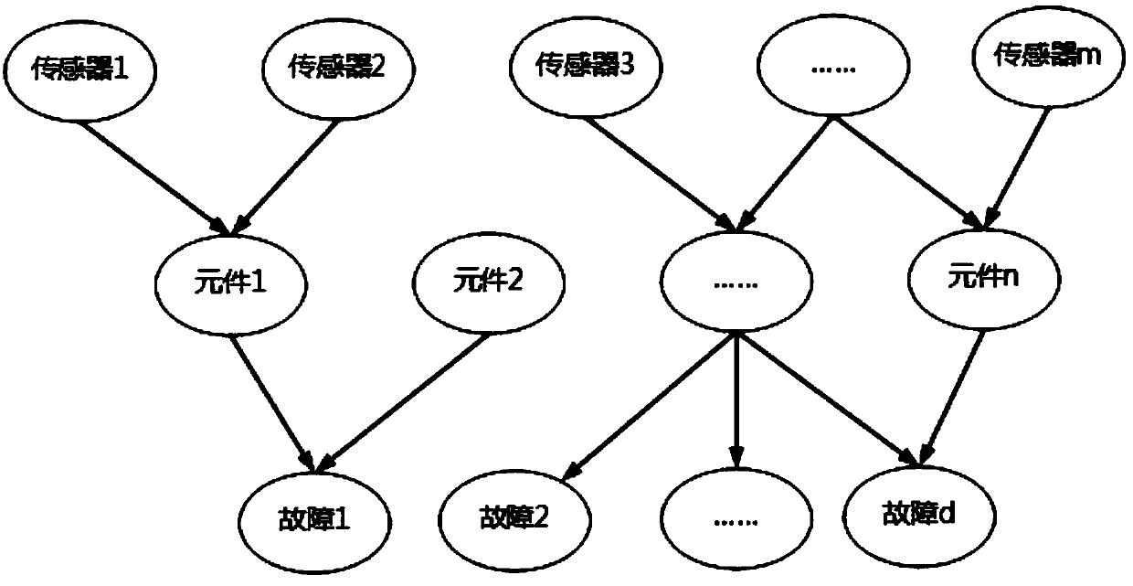 A method and system for troubleshooting equipment fault components