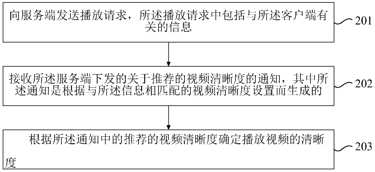 A method and device for recommending video definition