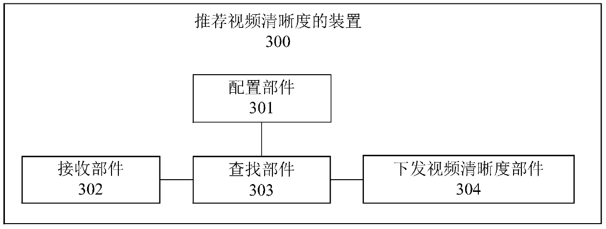 A method and device for recommending video definition