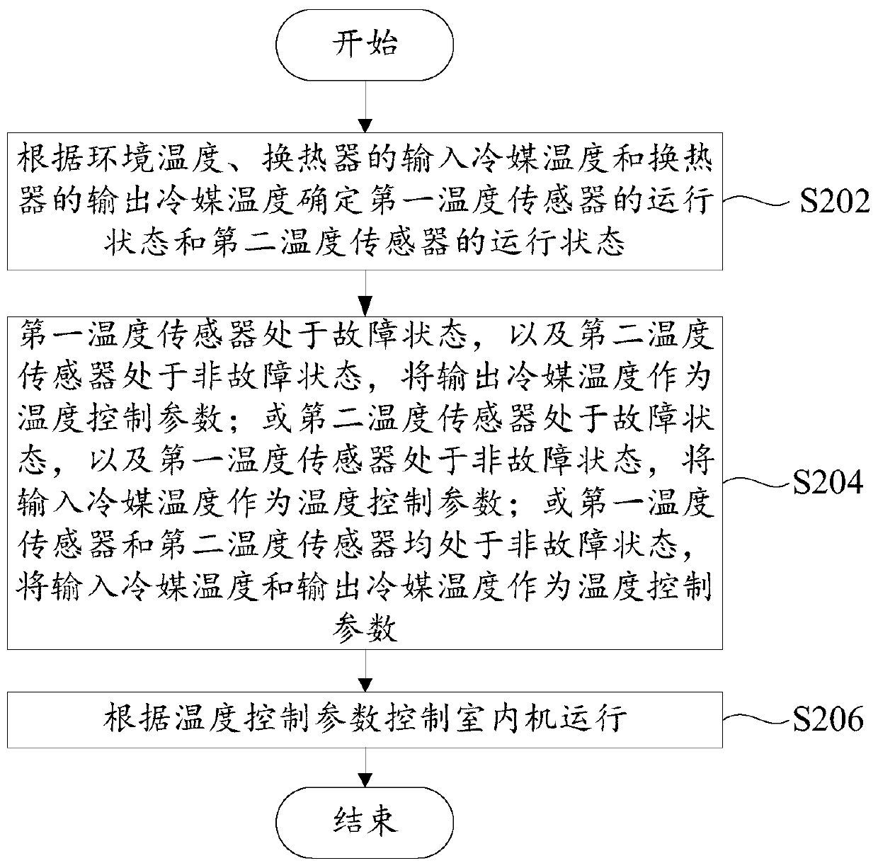 Indoor unit of air conditioner, control method, air conditioner and readable storage medium