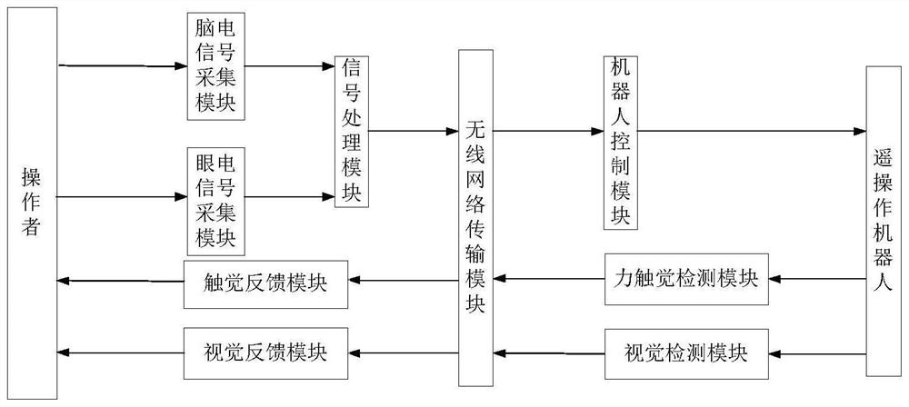 A teleoperation robot system and method driven by mixed bioelectrical signals