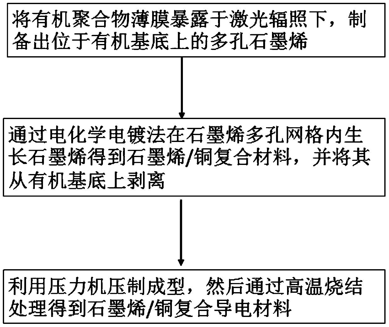 A kind of graphene/copper composite conductive material and preparation method thereof