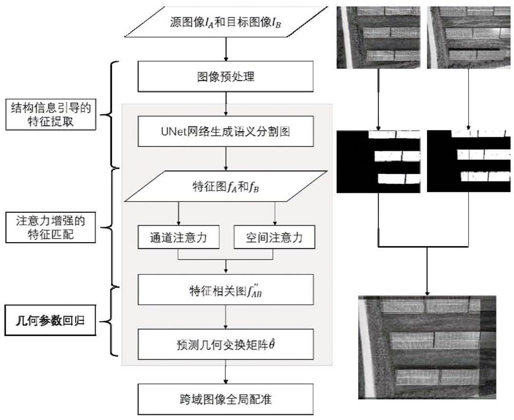 Structural information guided cross-domain image geometric registration method