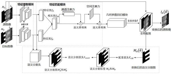 Structural information guided cross-domain image geometric registration method