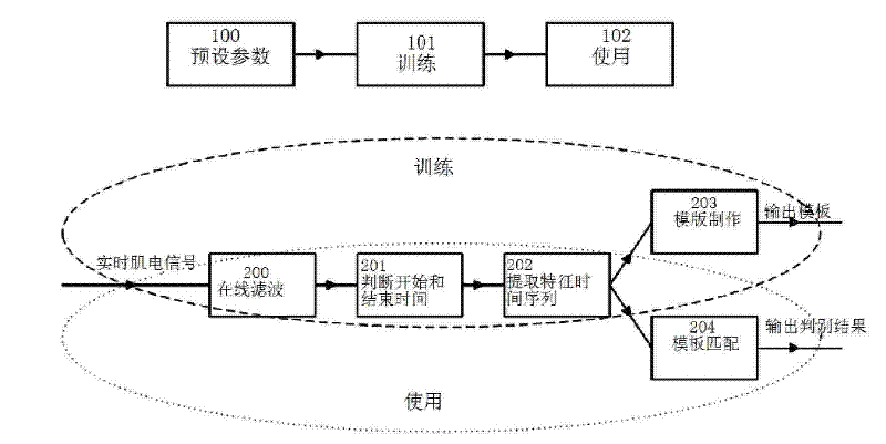 Handwriting recognition method based on surface electromyographic signal