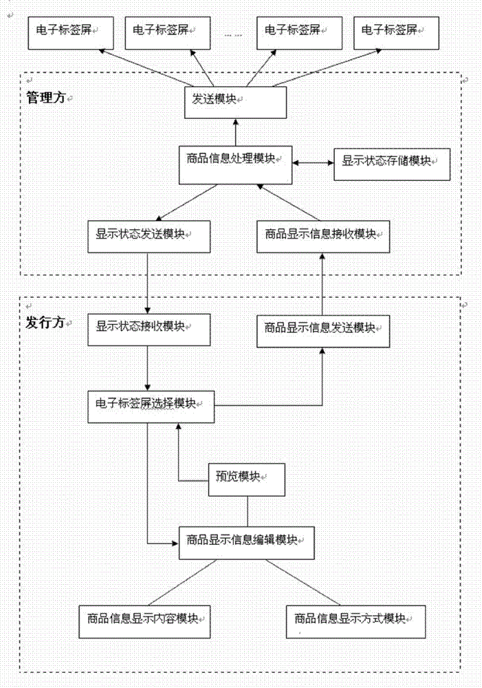 System and method for displaying commodity information on electronic tag screens, issuer and manager