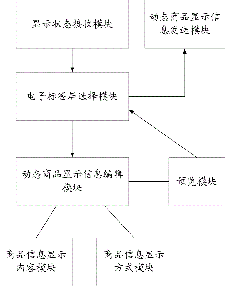 System and method for displaying commodity information on electronic tag screens, issuer and manager