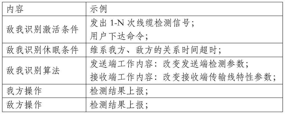 Method of identifying friend or foe based on physical layer link