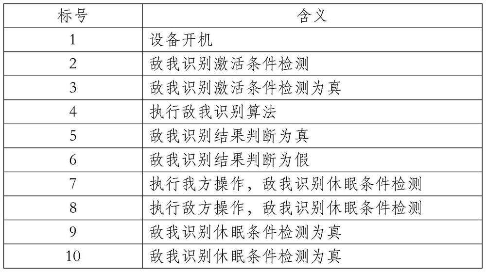 Method of identifying friend or foe based on physical layer link