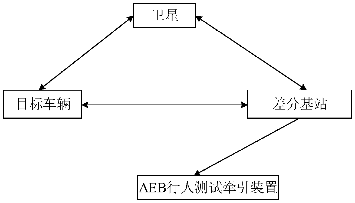 VRU motion triggering system and method in automobile AEB test