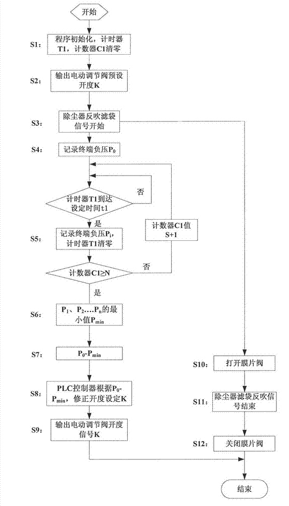 Air supply device and operation method for maintaining negative pressure stability of flat bag dust collector