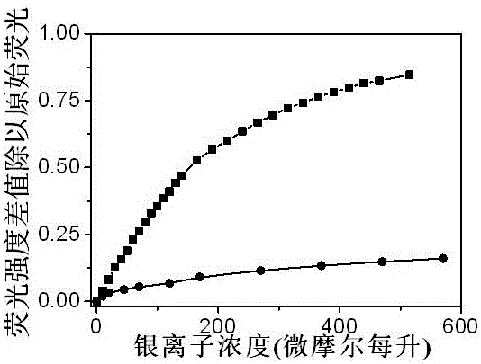 Application of water-soluble fluorescent carbon dot in detection of heavy metal silver ion content