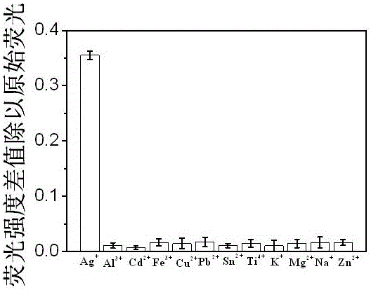 Application of water-soluble fluorescent carbon dot in detection of heavy metal silver ion content