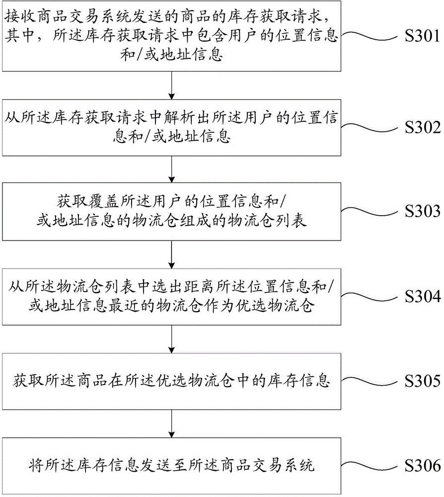 Transaction processing and logistics solution method and apparatus in commodity transaction