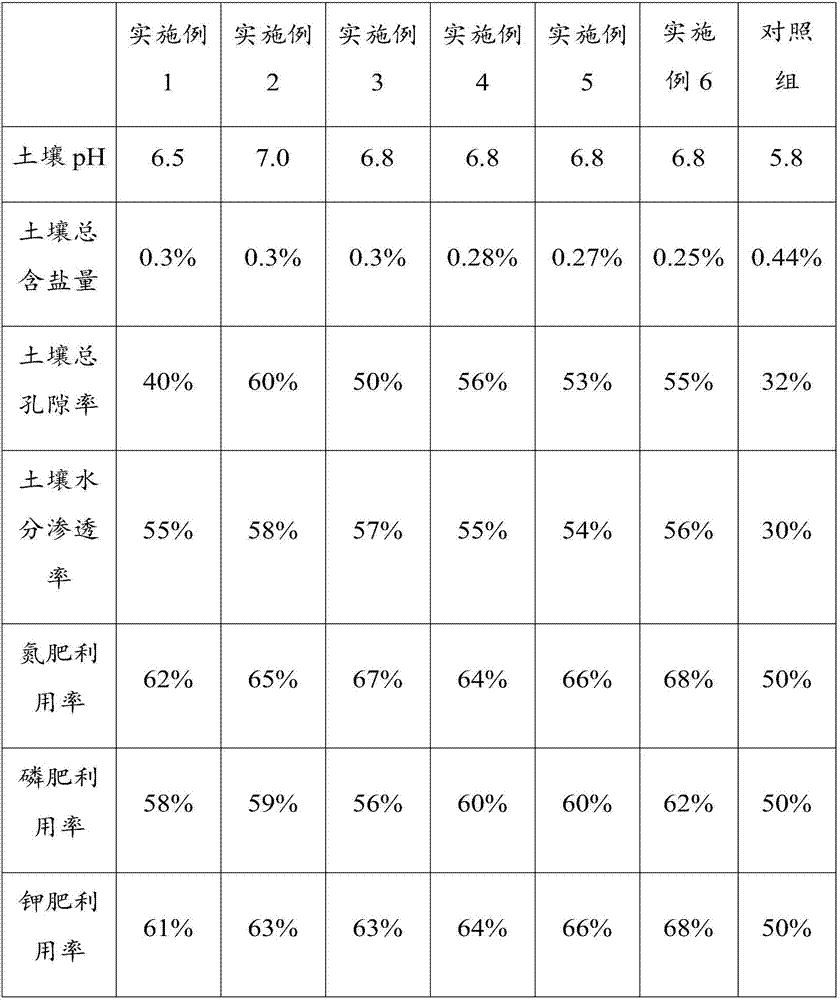 Acid soil improving method and plant planting method