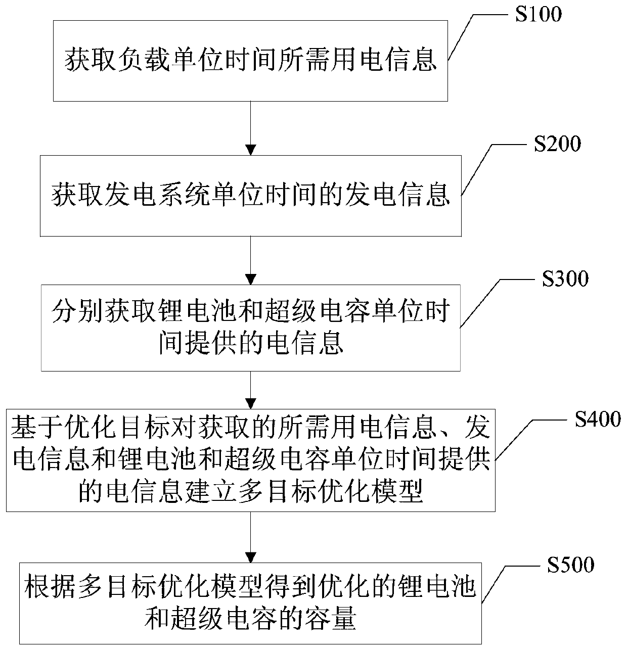 Distributed hybrid energy storage system configuration, charging and discharging method and device