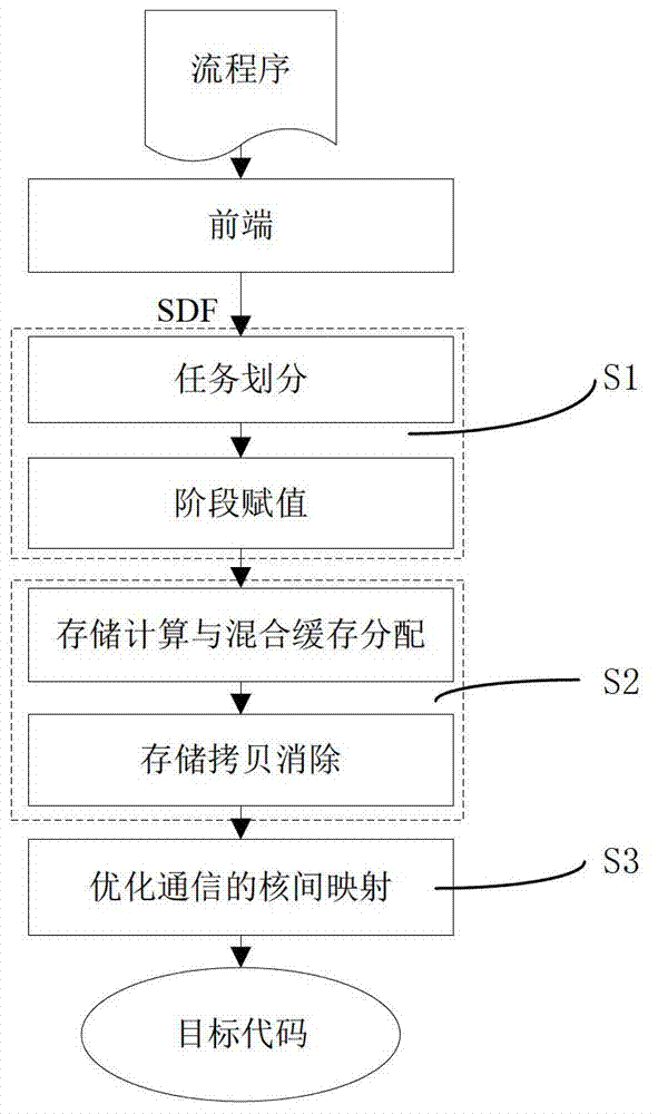 Flow compilation optimization method oriented to chip multi-core processor