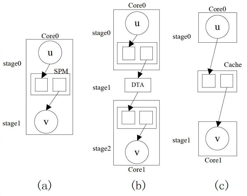 Flow compilation optimization method oriented to chip multi-core processor